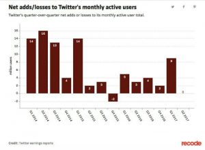 Twitter active users and revenue
